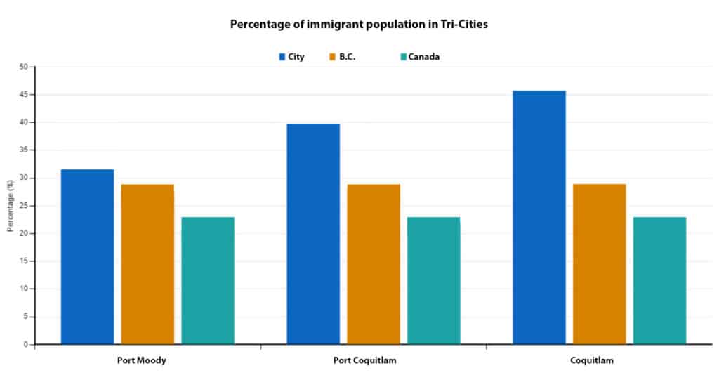 Immigration-diversity-Tri-Cities
