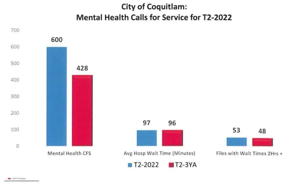 Coquitlam-mental-health-calls-increase