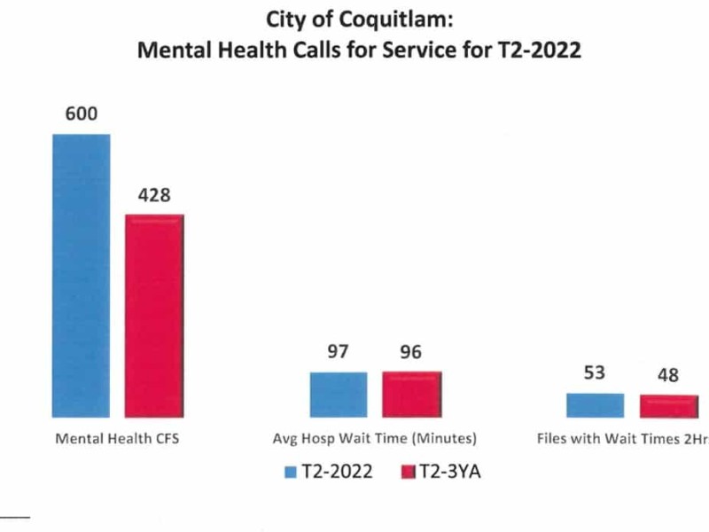 Coquitlam-mental-health-calls-increase