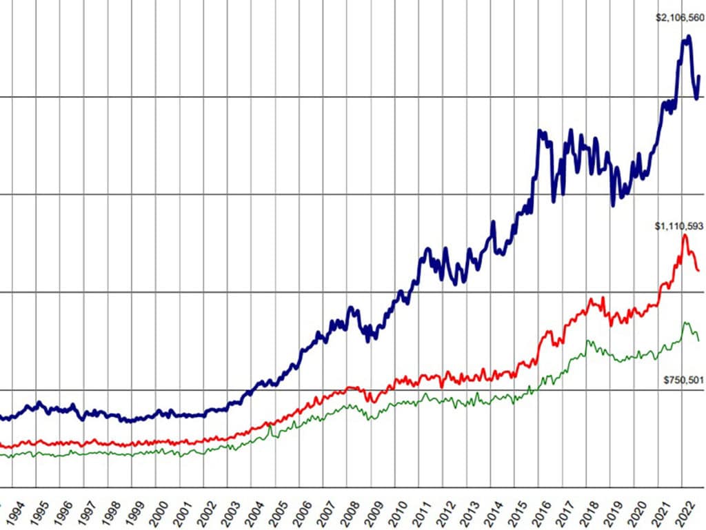 A graph of average real estate price in Metro Vancouver to September. 2022