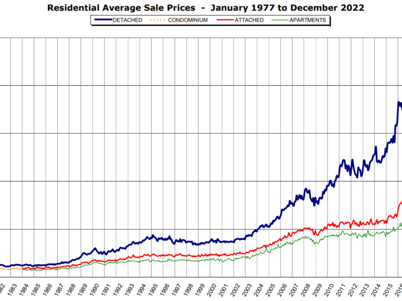 real-estate-prices-2022